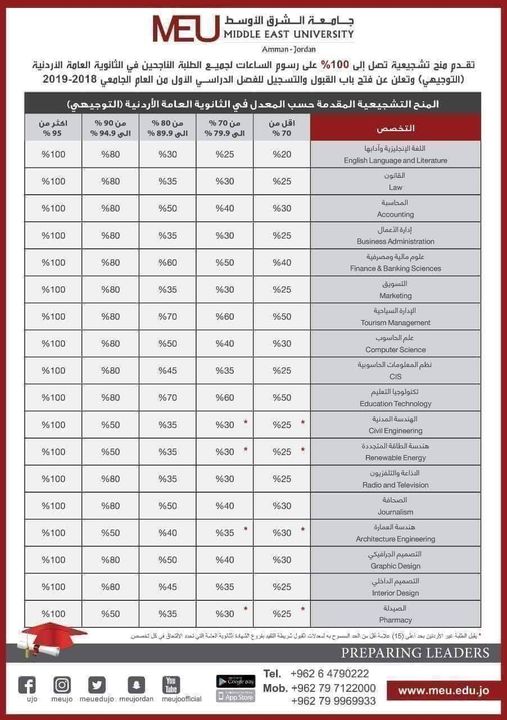 المنح و الخصومات في جامعة الشرق الأوسط في كلية الهندسة