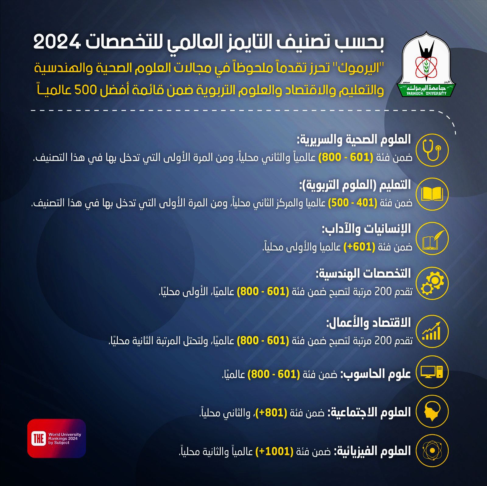 بحسب تصنيف التايمز العالمي ٢٠٢٤ للتخصصات / "اليرموك" تحرز تقدماً ملحوظاً في مجالات العلوم الصحية والهندسية والتعليم والاقتصاد والعلوم التربوية ضمن قائمة أفضل 500 عالمياً